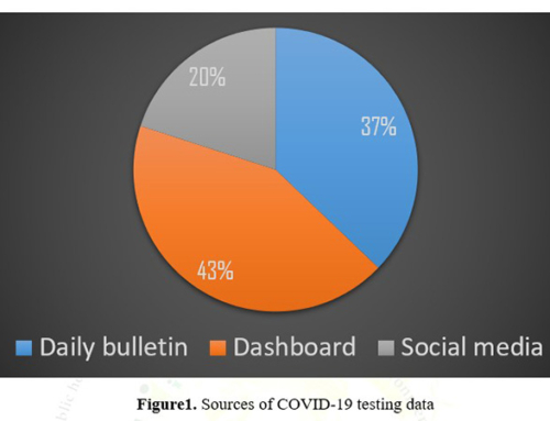 Covid-19 Testing data in India: Challenges and Opportunities