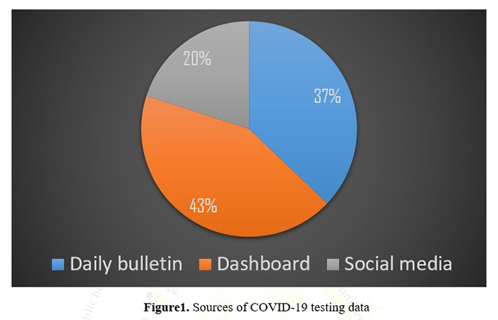 Sources of Covid-19 Testing data