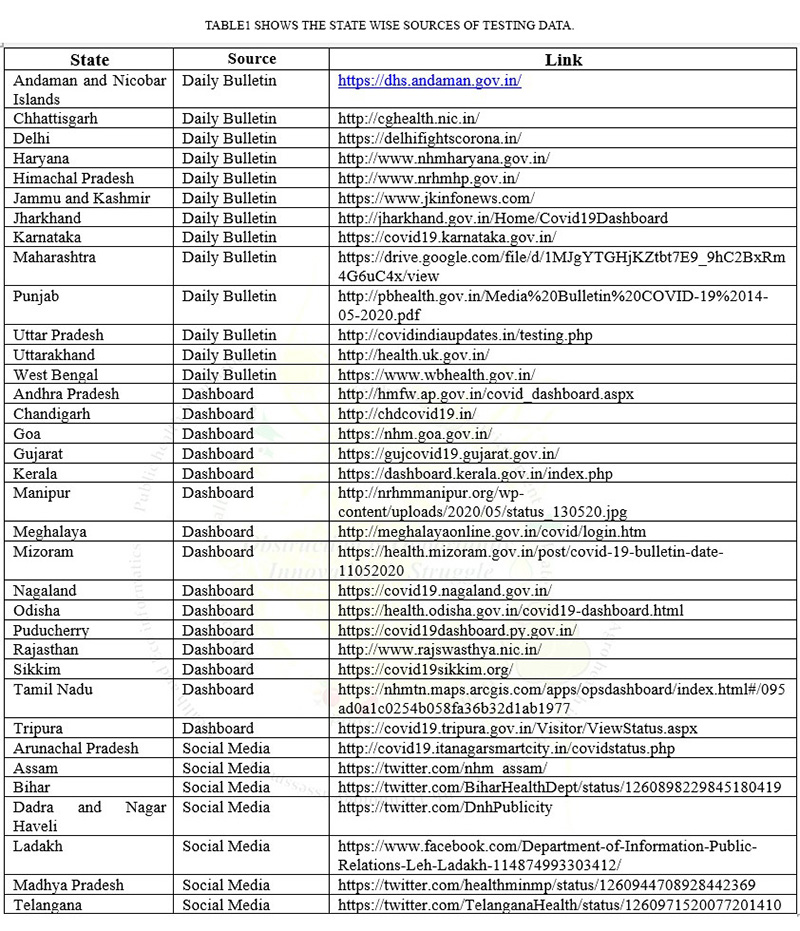 Table1 shows the state wise sources of testing data