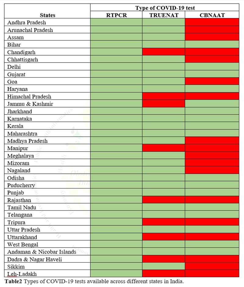 Table 2: Types of COVID-19 tests available across different states in India. 