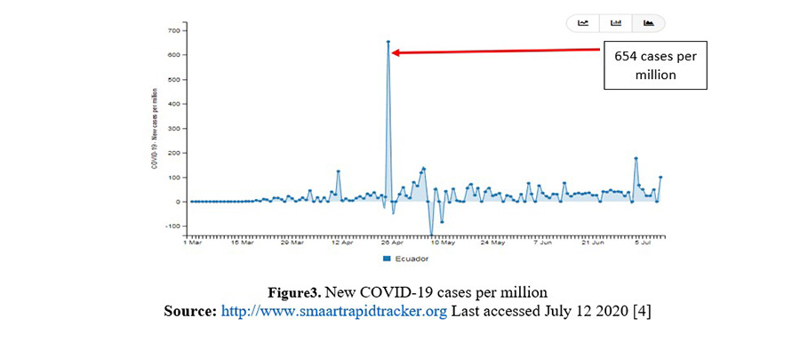 insight-20200715-COVID19-trends-in-Ecuador-image3 Figure3. New COVID-19 cases per million