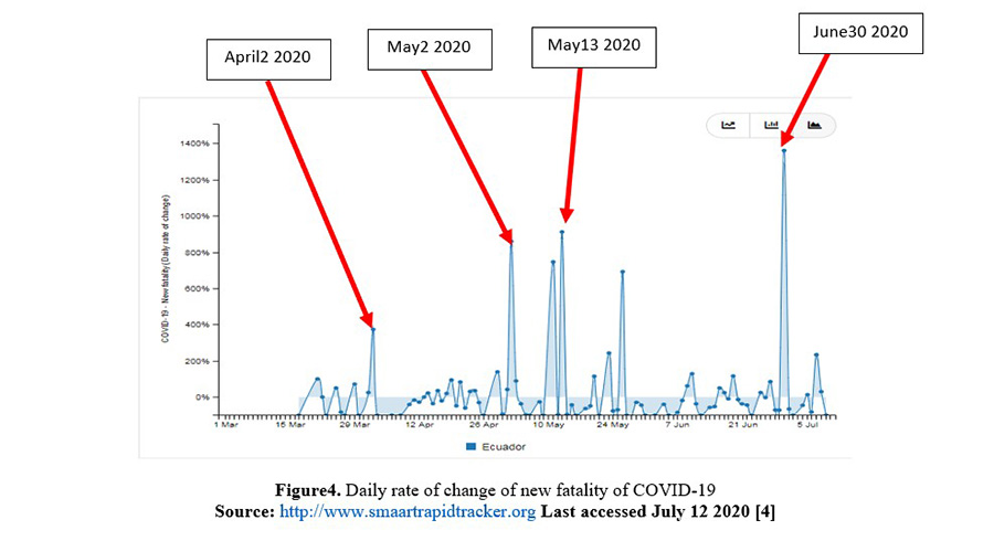 insight-20200715-COVID19-trends-in-Ecuador-image4 Figure4. Daily rate of change of new fatality of COVID-19