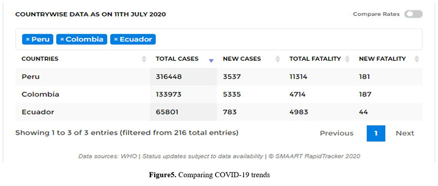 Figure5. Comparing COVID-19 trends