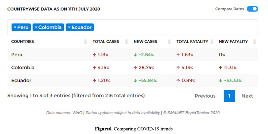 Figure6. Comparing COVID-19 trends