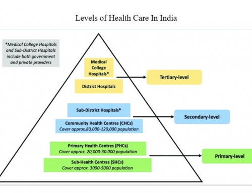 Public Health System in India