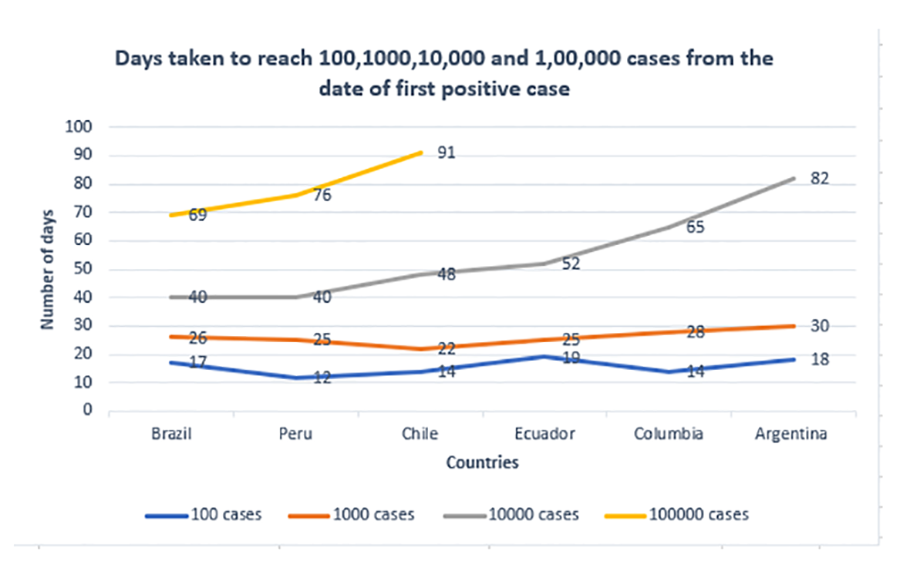 Figure2. Days to reach 100, 1000, 10,000 and 1, 00,000 cases from the date of first positive case