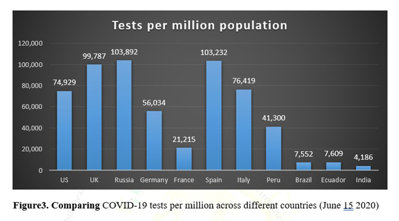 Figure 3: Comparing COVID-19 tests per million across different countries (June 15 2020)