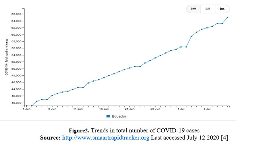 Figure2. Trends in total number of COVID-19 cases 