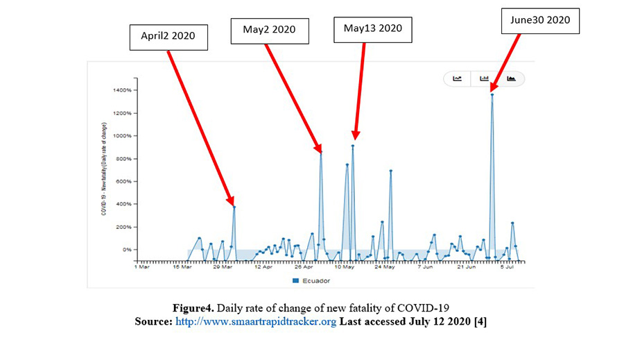 Figure4. Daily rate of change of new fatality of COVID-19